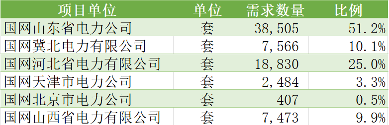 区域联合 | 约12.5亿元，华北区域2025年第二次联合采购一二次融合成套柱上断路器需求情况